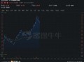 Zoom跌超5%第三财季平均每月流失3%的客户