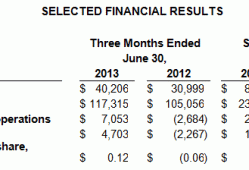 CHENG DE LOLO(000848)：ACCELERATION IN REVENUE FROM QUARTER EARLIER PROFITABILITY STABLE