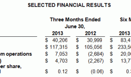 CHENG DE LOLO(000848)：ACCELERATION IN REVENUE FROM QUARTER EARLIER PROFITABILITY STABLE