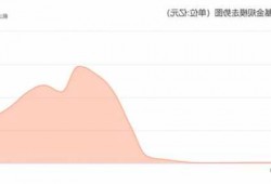 两年亏到3毛钱，一天比一天赔得多！恒越基金两年规模缩水超六成