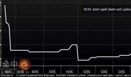 加息500点！土耳其央行利率升至40%， 里拉急涨后回落