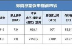 三只新股申购，五家企业未公布上市日期，A股新股市场“翻倍潮”持续，投资者关注业绩和发行价