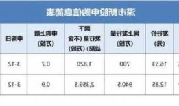 三只新股申购，五家企业未公布上市日期，A股新股市场“翻倍潮”持续，投资者关注业绩和发行价