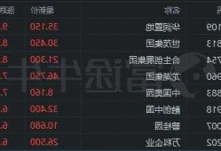 融创中国盘中异动 股价大涨8.18%