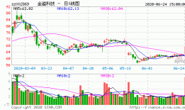 金溢科技（002869）盘中异动 股价振幅达11.79%  上涨7.13%（11-23）