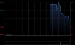 欢喜传媒早盘涨超16% 机构指电影院线行业长期向好