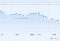 恒大物业盘中异动 早盘大幅拉升5.15%报0.510港元