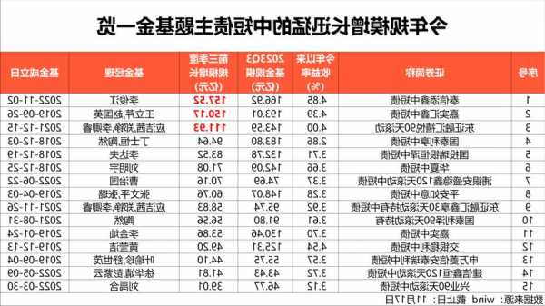 激增7成！中短债主题基金彻底火了