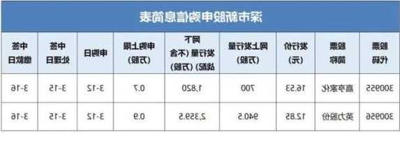 三只新股申购，五家企业未公布上市日期，A股新股市场“翻倍潮”持续，投资者关注业绩和发行价