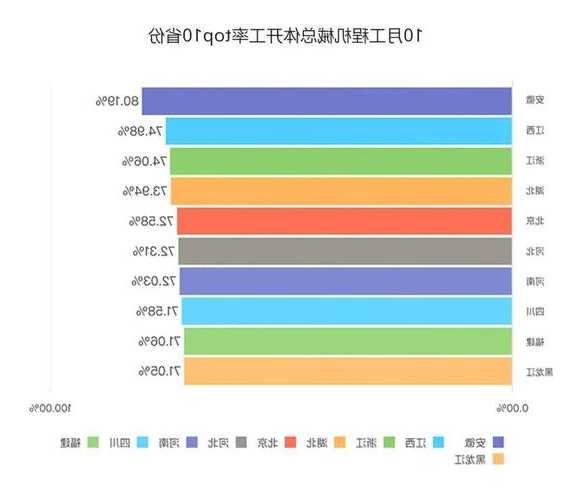 10月我国工程机械总体开工率61.35% 为下半年以来新高点