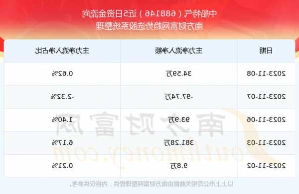 11月20日 10:21分  中船特气（688146）股价快速拉升