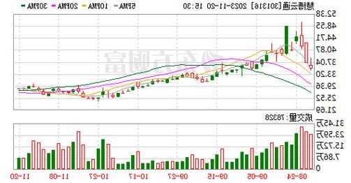 慧博云通(301316)：折价率超15%！2023年11月20日共有3笔大宗交易