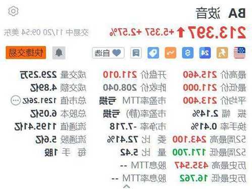 美股异动丨波音涨2.57% 德银将其评级上调至“买入”