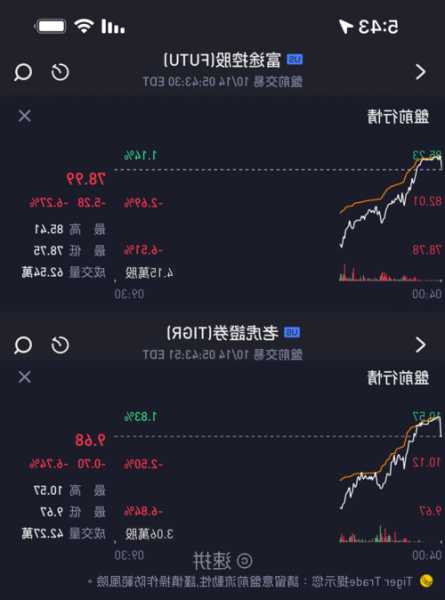 老虎证券盘中异动 快速拉升5.11%报4.94美元