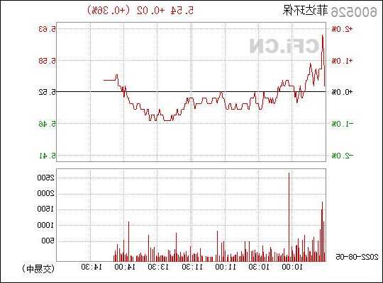 菲达环保（600526）：11月21日技术指标出现看涨信号-“红三兵”