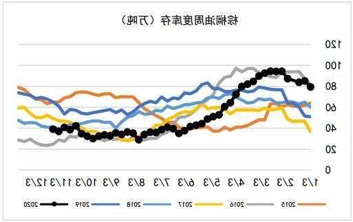 马棕榈油因产量低、中国对豆油的强劲需求而扩大涨幅