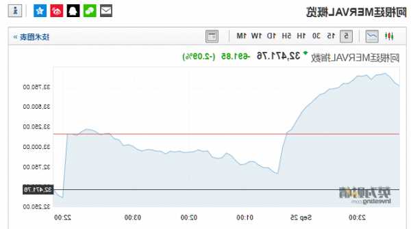 阿根廷标准普尔MERVAL指数开盘上涨20%