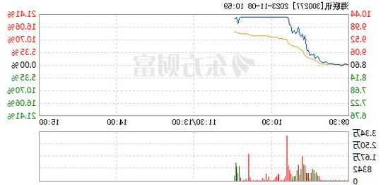 科润智控11月22日股价上涨10.29%：成交额达6324万元创年内新高