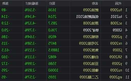 国内期货夜盘收盘跌多涨少 燃料油跌超5%