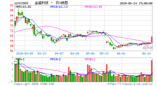 金溢科技（002869）盘中异动 股价振幅达11.79%  上涨7.13%（11-23）