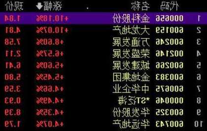 内房股尾盘涨幅持续扩大 旭辉控股涨近43%远洋集团涨近29%