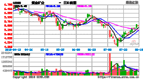 紫金矿业将于2024年1月19日派发中期股息每10股0.5元