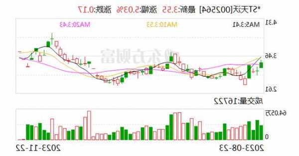 天沃科技连续三天一字涨停 拟1元剥离亏损资产