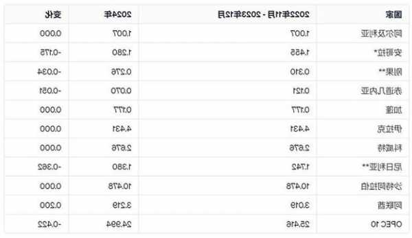 OPEC争端跟踪：部长级会议改为线上 安哥拉否认“退出组织”传言