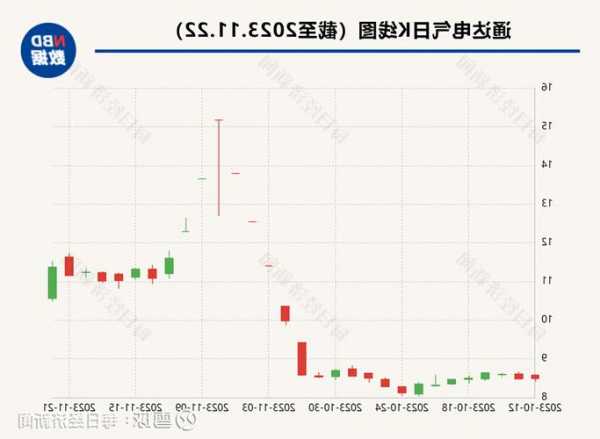 通达电气回复监管工作函：未向华为汽车链内企业提供产品