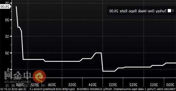 加息500点！土耳其央行利率升至40%， 里拉急涨后回落