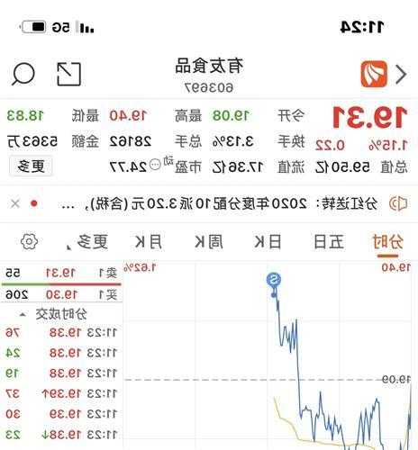 有友食品 （603697）：11月24日该股突破长期盘整