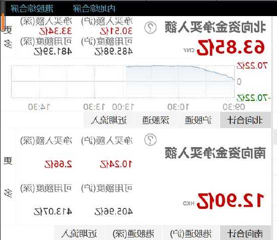 午评：北向资金净卖出72.5亿元，沪股通净卖出24.03亿元