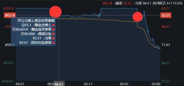 福沃德工业盘中异动 股价大涨8.50%